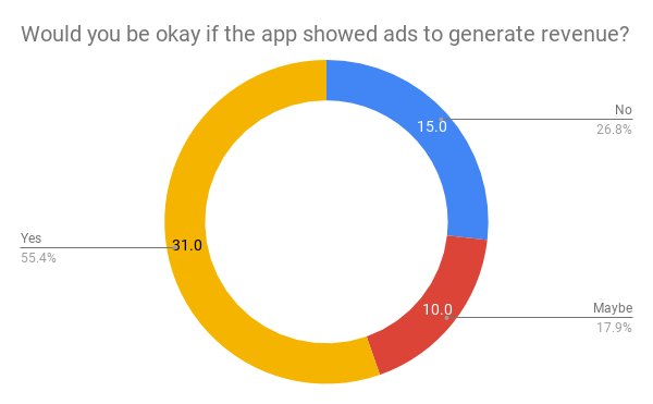 would you be okay if the app showed ads for revenue?