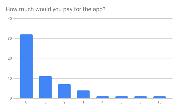 how much would you be willing to pay for the app?