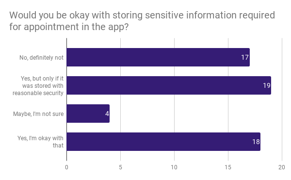 would be you be okay with storing sensitive information in the app?